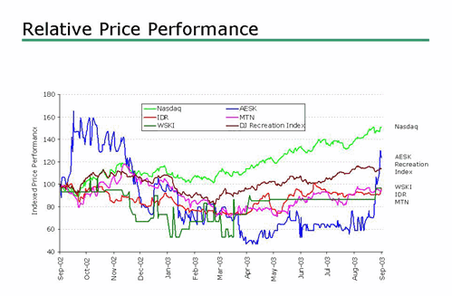 (RELATIVE PRICE PERFORMANCE LINE GRAPH)